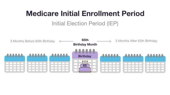 A chart showing the medicare initial enrollment period.