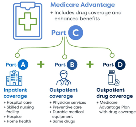 A diagram of medicare advantage and part c.