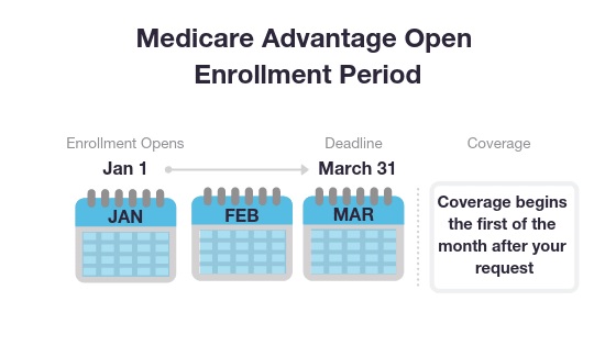 A chart showing the medicare advantage open enrollment period.