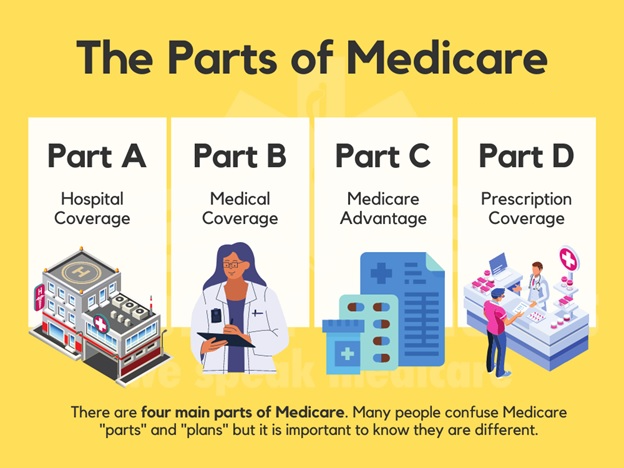 A picture of the four different types of medicare coverage.